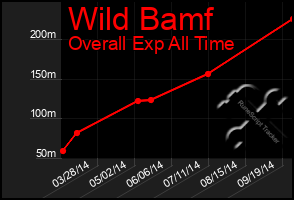 Total Graph of Wild Bamf