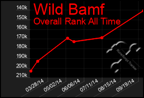 Total Graph of Wild Bamf