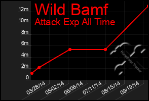 Total Graph of Wild Bamf