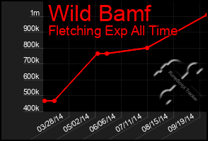 Total Graph of Wild Bamf