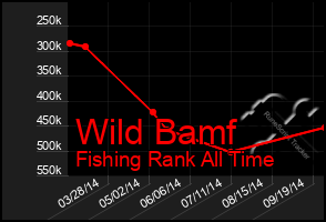 Total Graph of Wild Bamf