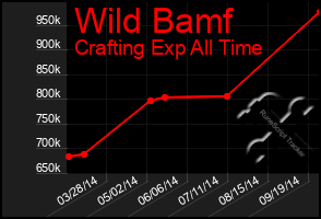 Total Graph of Wild Bamf