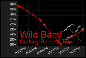 Total Graph of Wild Bamf