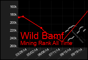 Total Graph of Wild Bamf