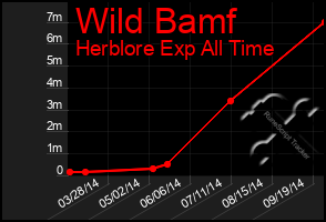 Total Graph of Wild Bamf