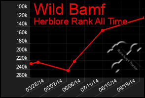 Total Graph of Wild Bamf