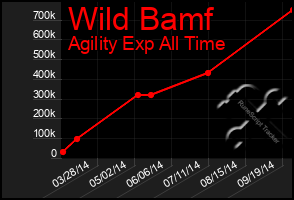 Total Graph of Wild Bamf