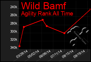 Total Graph of Wild Bamf