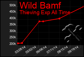 Total Graph of Wild Bamf