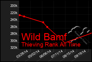 Total Graph of Wild Bamf