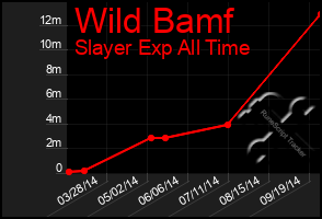 Total Graph of Wild Bamf