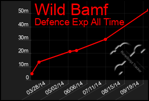 Total Graph of Wild Bamf