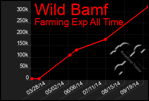 Total Graph of Wild Bamf