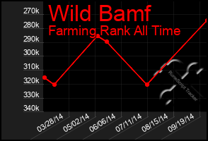 Total Graph of Wild Bamf