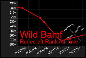 Total Graph of Wild Bamf