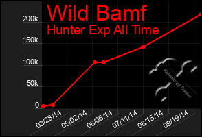 Total Graph of Wild Bamf