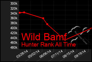 Total Graph of Wild Bamf