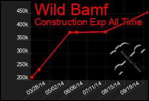 Total Graph of Wild Bamf