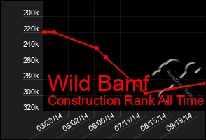 Total Graph of Wild Bamf