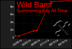 Total Graph of Wild Bamf