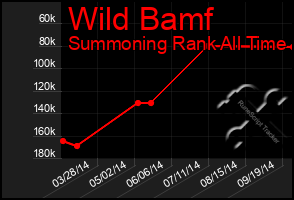 Total Graph of Wild Bamf