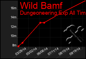 Total Graph of Wild Bamf