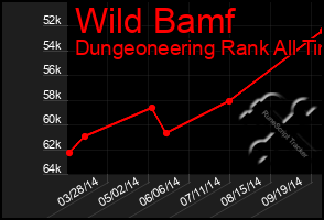 Total Graph of Wild Bamf