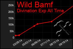 Total Graph of Wild Bamf