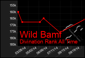 Total Graph of Wild Bamf