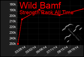 Total Graph of Wild Bamf