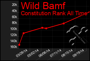 Total Graph of Wild Bamf