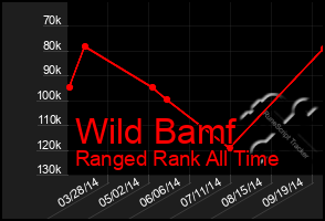 Total Graph of Wild Bamf