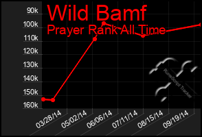 Total Graph of Wild Bamf