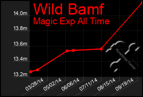 Total Graph of Wild Bamf