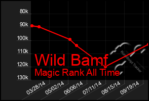 Total Graph of Wild Bamf