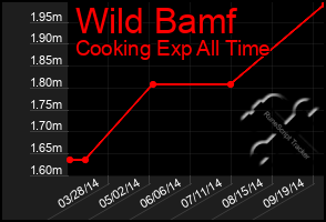 Total Graph of Wild Bamf