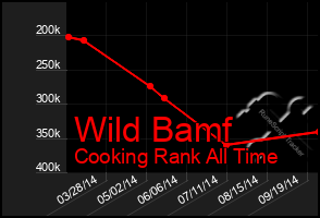 Total Graph of Wild Bamf