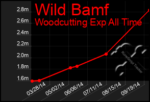 Total Graph of Wild Bamf