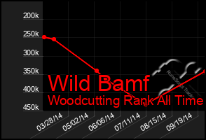 Total Graph of Wild Bamf