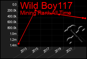 Total Graph of Wild Boy117