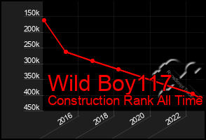 Total Graph of Wild Boy117
