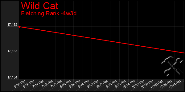 Last 31 Days Graph of Wild Cat