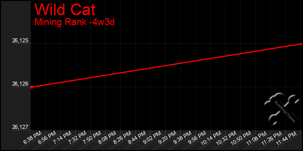 Last 31 Days Graph of Wild Cat