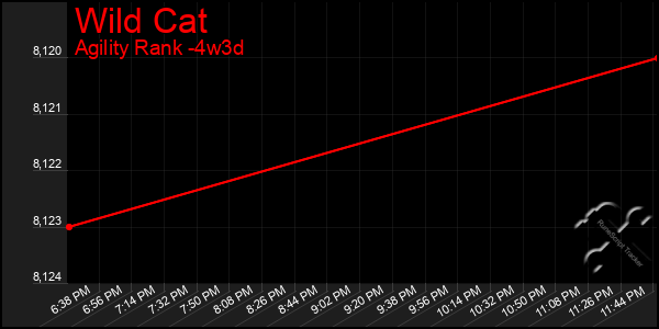 Last 31 Days Graph of Wild Cat