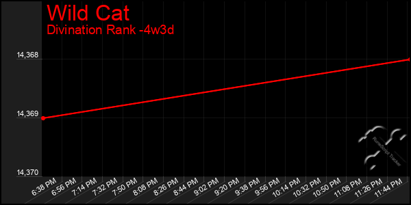 Last 31 Days Graph of Wild Cat