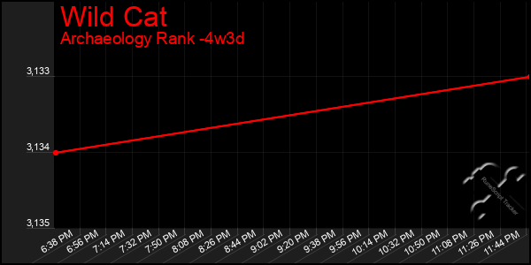 Last 31 Days Graph of Wild Cat