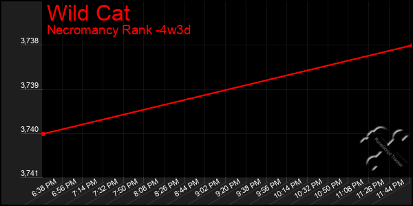 Last 31 Days Graph of Wild Cat