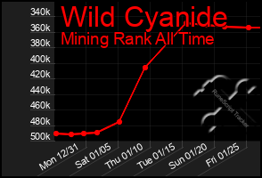 Total Graph of Wild Cyanide