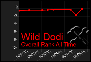 Total Graph of Wild Dodi