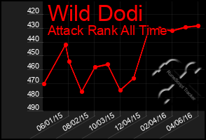Total Graph of Wild Dodi